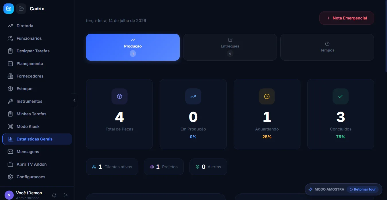 Dashboard do Cadrix com gráficos de status de produção